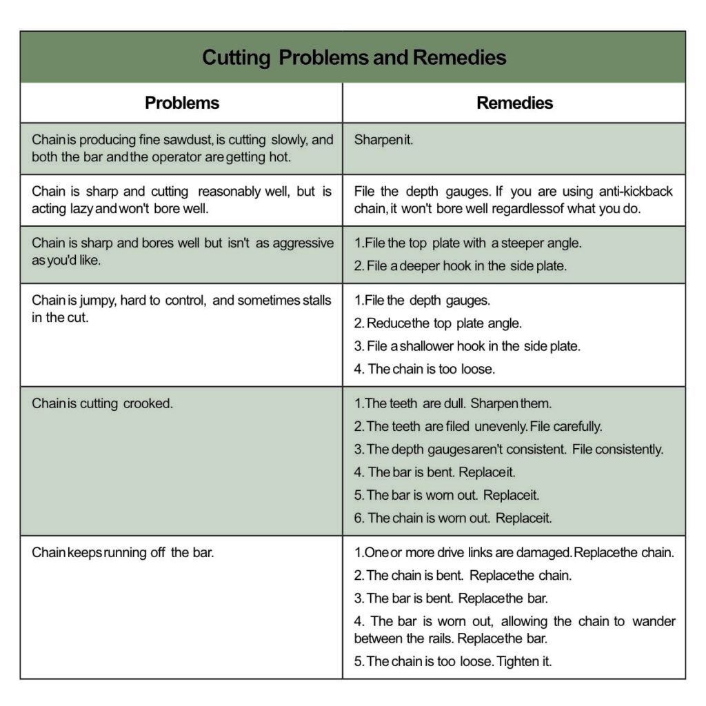 Chart listing common chainsaw chain cutting problems and sharpening remedies